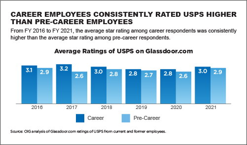 Career Employees Survey Results chart
